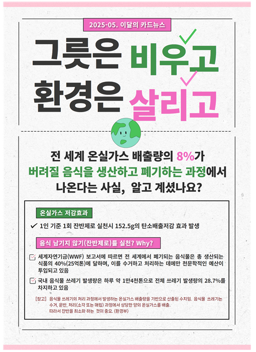 2025-05. 이달의 카드뉴스 그릇은 비우고 환경은 살리고 전 세계 온실가스 배출량의 8%가 버려질 음식을 생산하고 폐기하는 과정에서 나온다는 사실, 알고 계셨나요?
                        					 	  온실가스 저감효과 1인 기준 1회 잔반제로 실천시 152.5g 탄소배출절감 효과 발생 음식 남기지 않기(잔반제로)를 실천? Why?
                        					 	  세계자연기금(WWF) 보고서에 따르면 전 세계에서 폐기되는 음식물은 총 생산되는 식품의 40%(25억톤)에 달하며, 이를 수거하고 처리하는 데에만 천문학적인 예산이 투입되고 있음
                        					 	  국내 음식물 쓰레기 발생량은 하루 약 1만4천톤으로 전체 쓰레기 발생량의 28.7%를 차지하고 있음
                        					 	  [참고] 음식물 쓰레기의 처리 과정에서 발생하는 온실가스 배출량을 기반으로 산출된 수치임. 음식물 쓰레기는 수거,운반,처리(소각 또는 매립) 과정에서 상당한 양의 온실가스를 배출.
                        					 	  따라서 잔반을 최소화 하는 것이 중요.(환경부)
